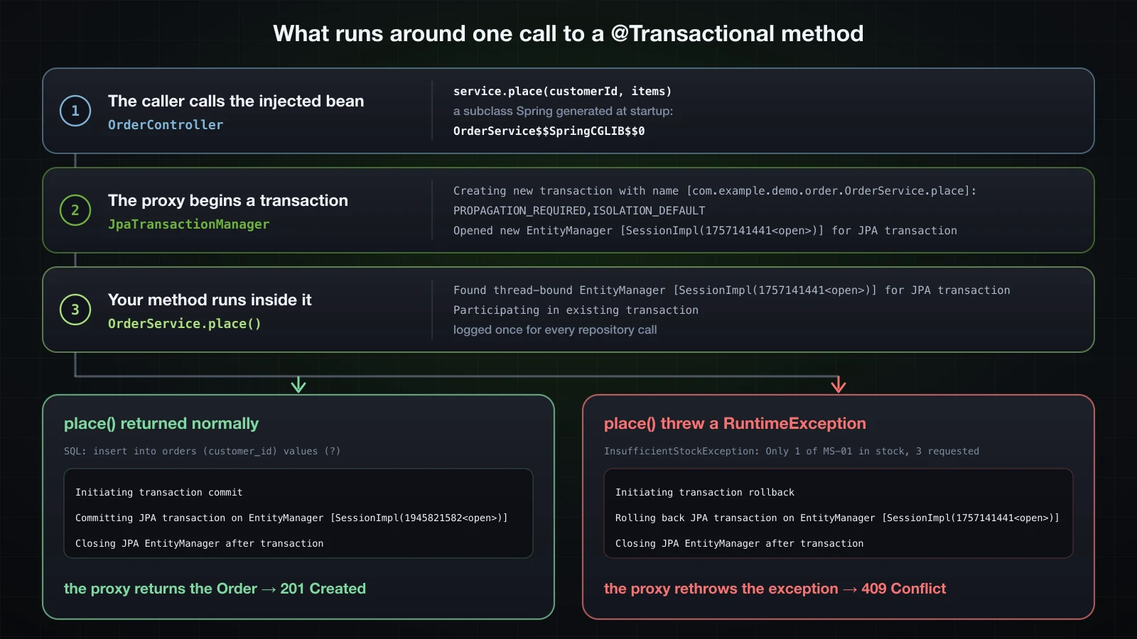 What runs around one call to a @Transactional method: the caller calls the injected OrderService$$SpringCGLIB$$0 proxy, JpaTransactionManager logs Creating new transaction and Opened new EntityManager, place() runs with one Participating in existing transaction per repository call, then either commit and a 201 or rollback, a rethrown exception and a 409, each with its verbatim log lines