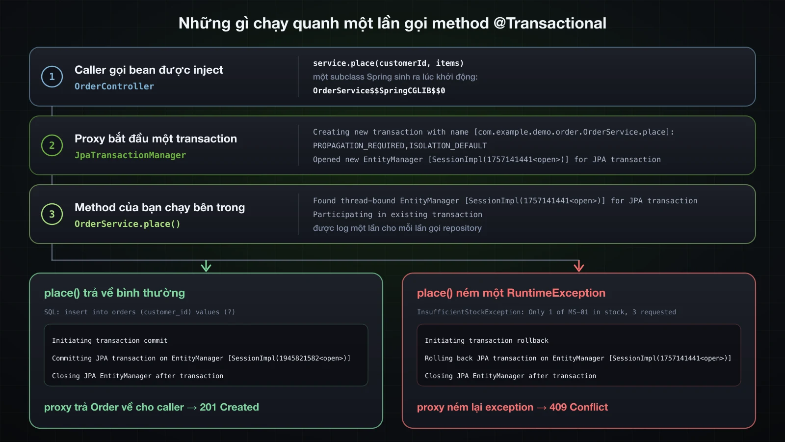 Những gì chạy quanh một lần gọi method @Transactional: caller gọi proxy OrderService$$SpringCGLIB$$0 được inject, JpaTransactionManager log Creating new transaction và Opened new EntityManager, place() chạy với một dòng Participating in existing transaction cho mỗi lần gọi repository, rồi hoặc commit và 201, hoặc rollback, exception bị ném lại và 409, mỗi nhánh kèm các dòng log nguyên văn