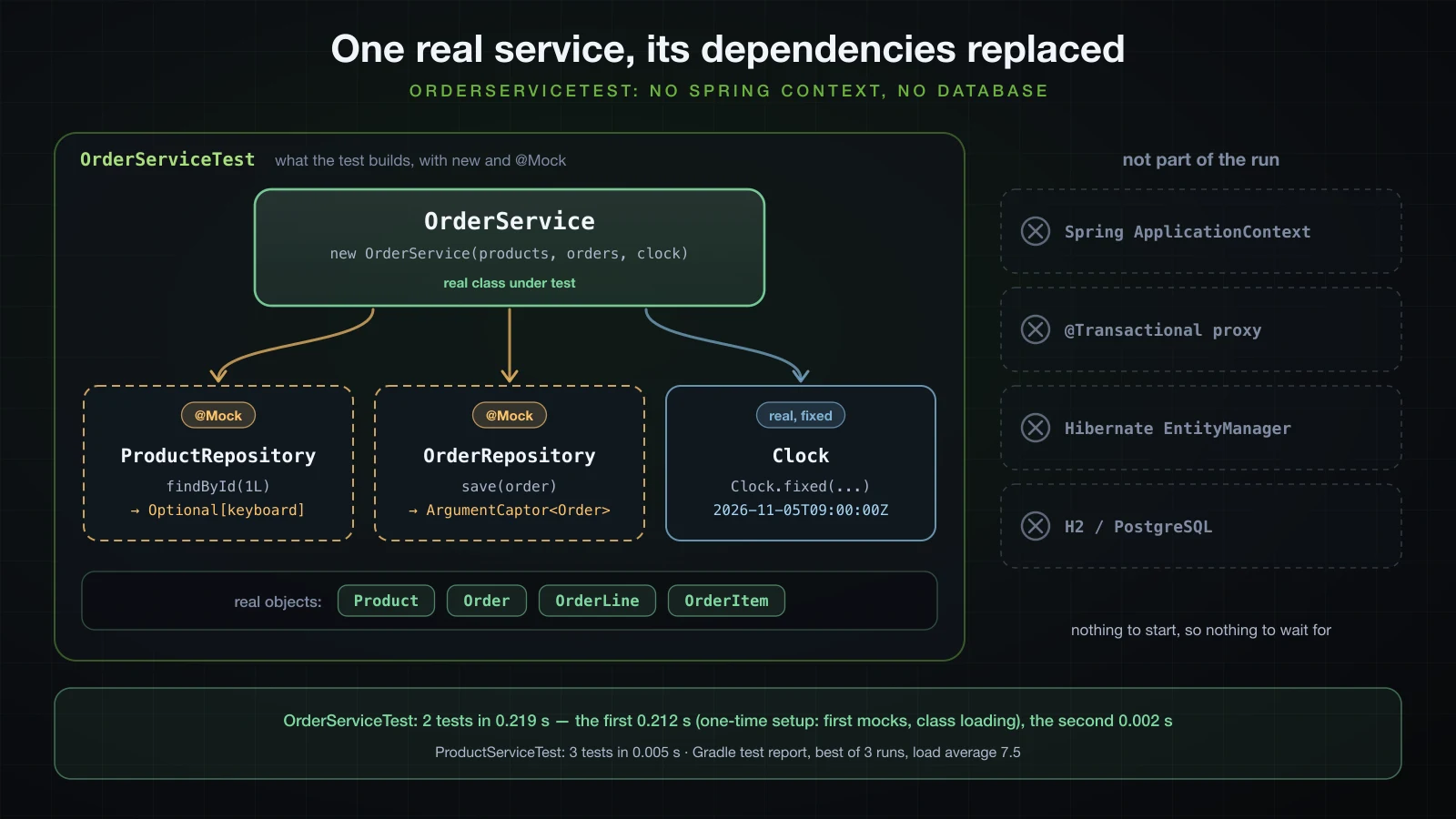 OrderServiceTest structure: OrderService is real, ProductRepository and OrderRepository are @Mock, Clock is Clock.fixed; Product, Order, OrderLine and OrderItem are real objects; Spring ApplicationContext, @Transactional proxy, Hibernate and the database are not part of the run; measured 0.219 s for 2 tests