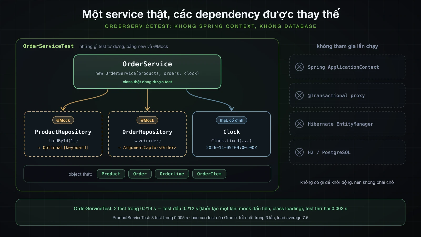 Cấu trúc OrderServiceTest: OrderService là class thật, ProductRepository và OrderRepository là @Mock, Clock là Clock.fixed; Product, Order, OrderLine và OrderItem là object thật; Spring ApplicationContext, proxy @Transactional, Hibernate và database không tham gia; đo được 0.219 s cho 2 test