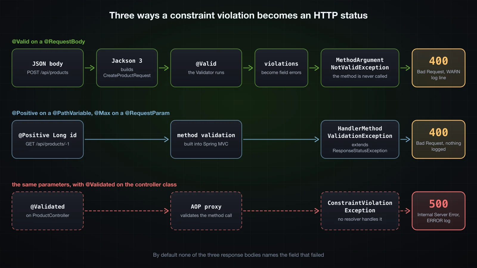 Three lanes: @Valid on a request body ends in MethodArgumentNotValidException and 400 with a WARN log, constraints on path and query parameters end in HandlerMethodValidationException and 400 with no log, and the same parameters on a @Validated controller go through an AOP proxy to ConstraintViolationException and 500