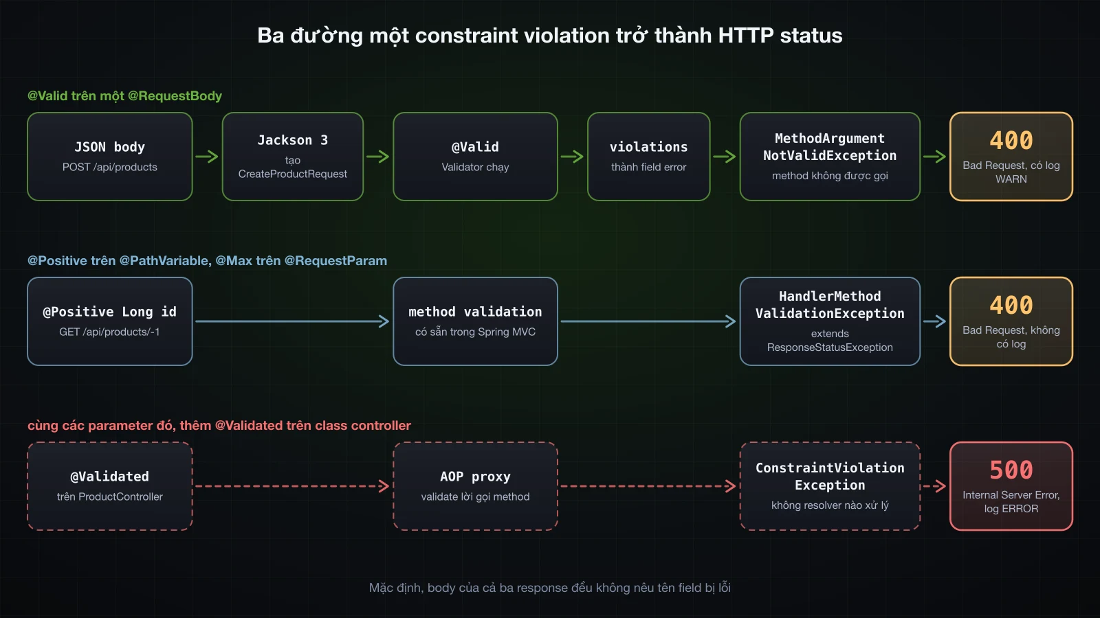 Ba làn: @Valid trên request body kết thúc bằng MethodArgumentNotValidException và 400 kèm log WARN, constraint trên path và query parameter kết thúc bằng HandlerMethodValidationException và 400 không có log, còn cùng các parameter đó trên controller có @Validated đi qua AOP proxy tới ConstraintViolationException và 500