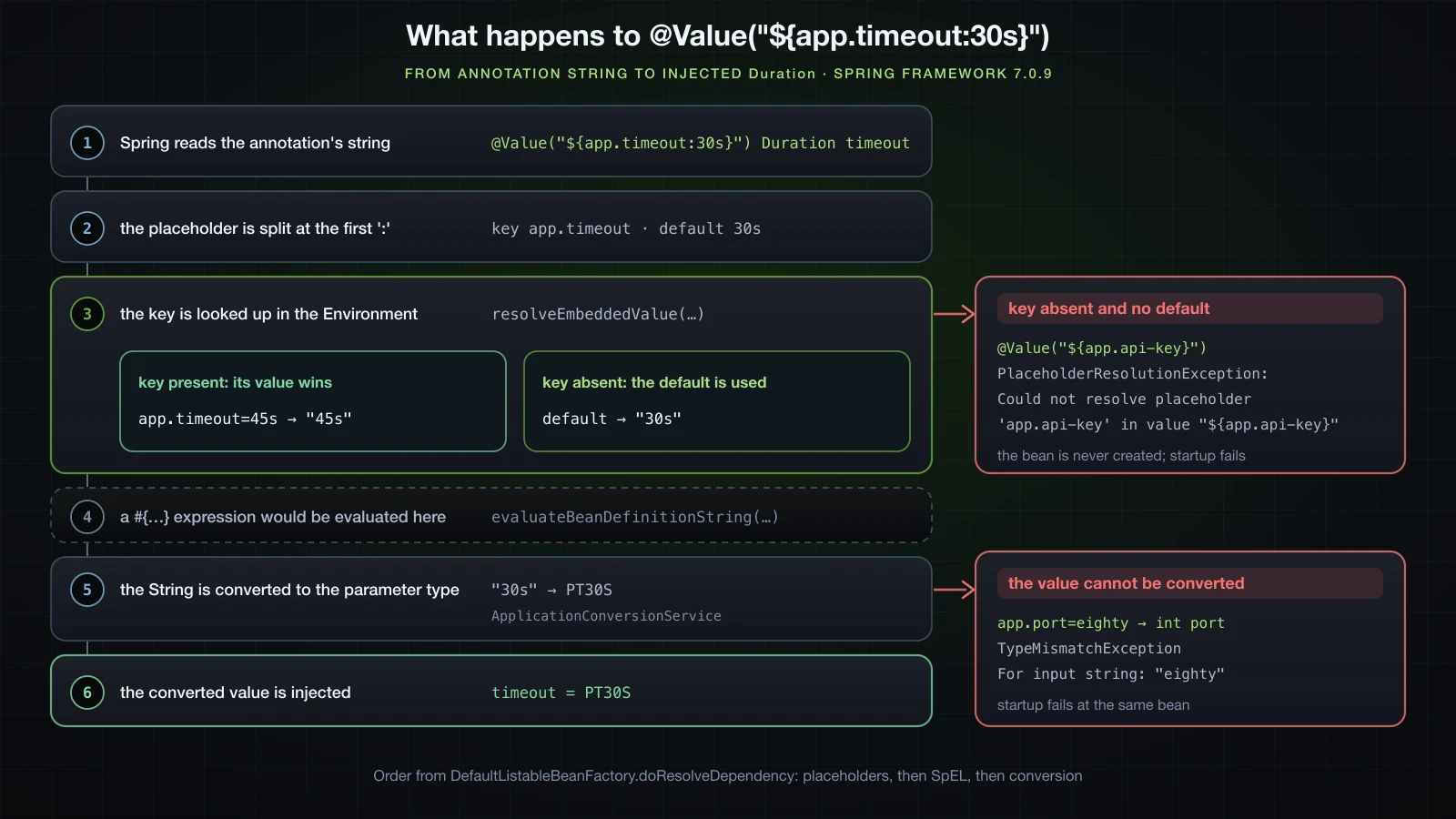 The ordered steps behind @Value with a placeholder and a default, and the two ways it fails at startup