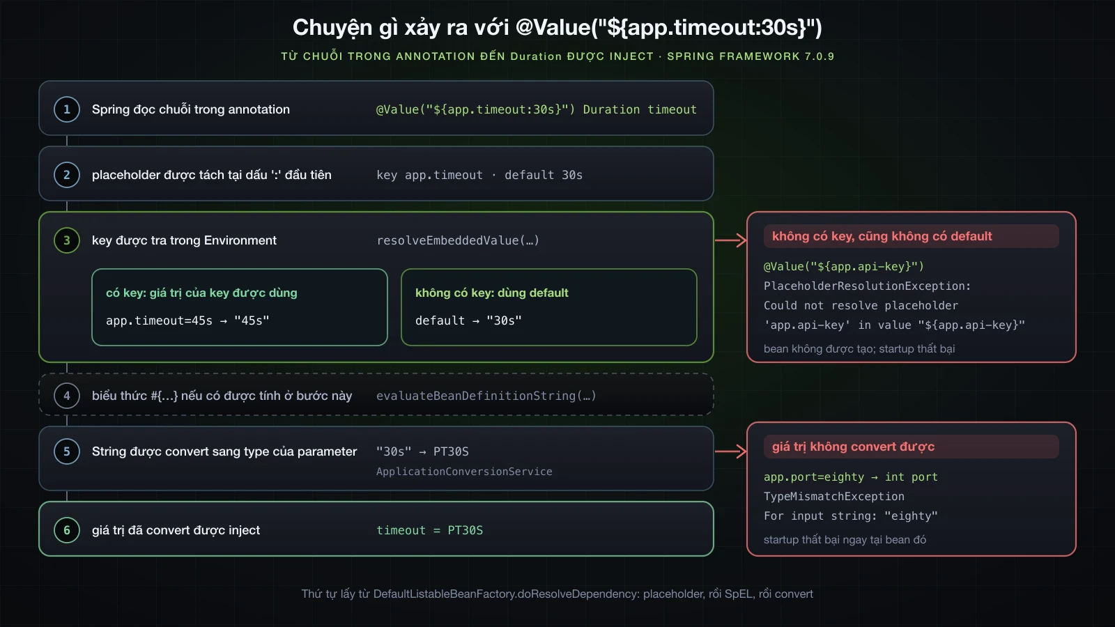 Các bước theo thứ tự đằng sau @Value có placeholder và default, cùng hai cách nó làm startup thất bại