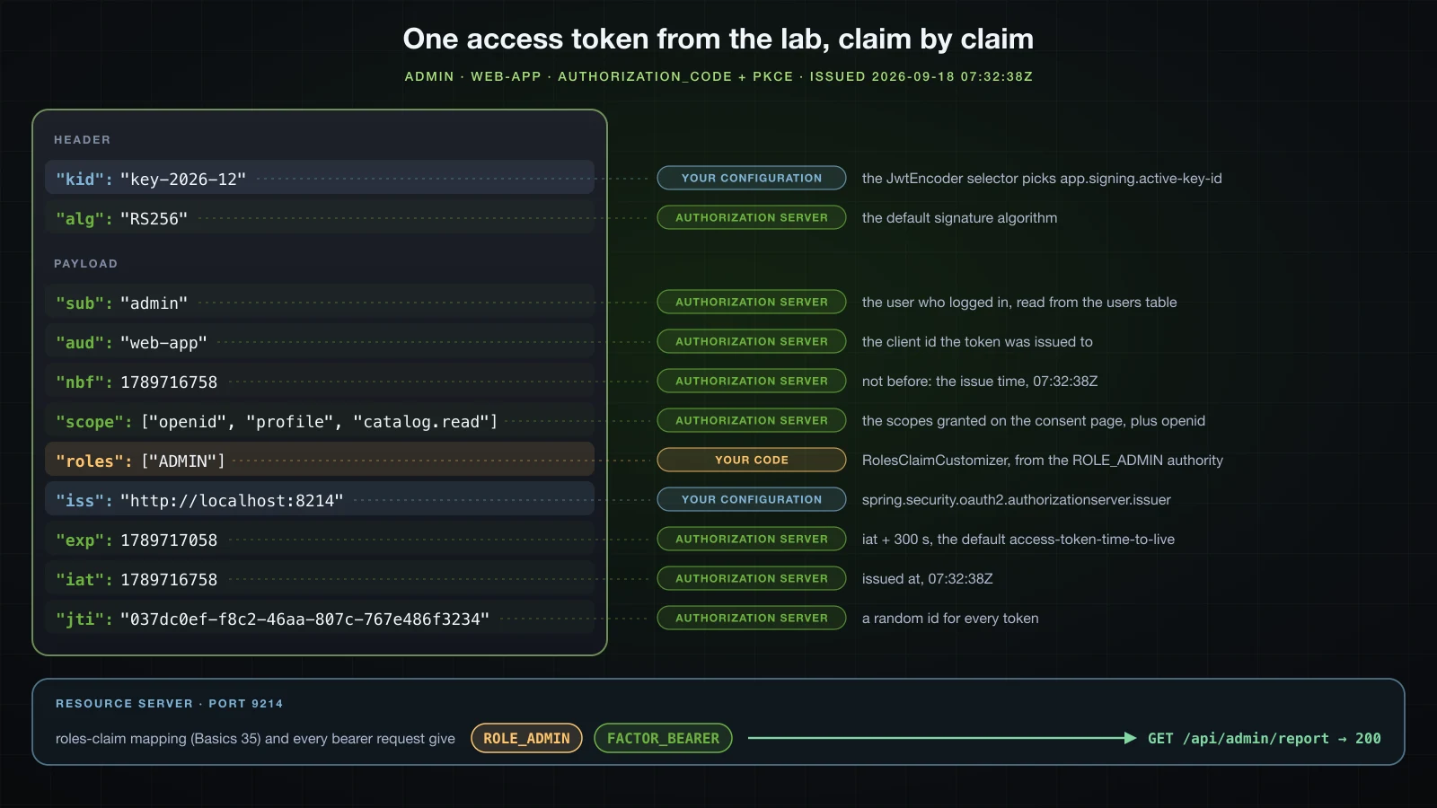 admin's decoded access token: the header with kid key-2026-12 chosen by the key selector and alg RS256, the standard claims sub, aud, nbf, iat, exp, iss, jti and scope written by the authorization server, the roles claim written by RolesClaimCustomizer, and the ROLE_ADMIN and FACTOR_BEARER authorities the resource server derives