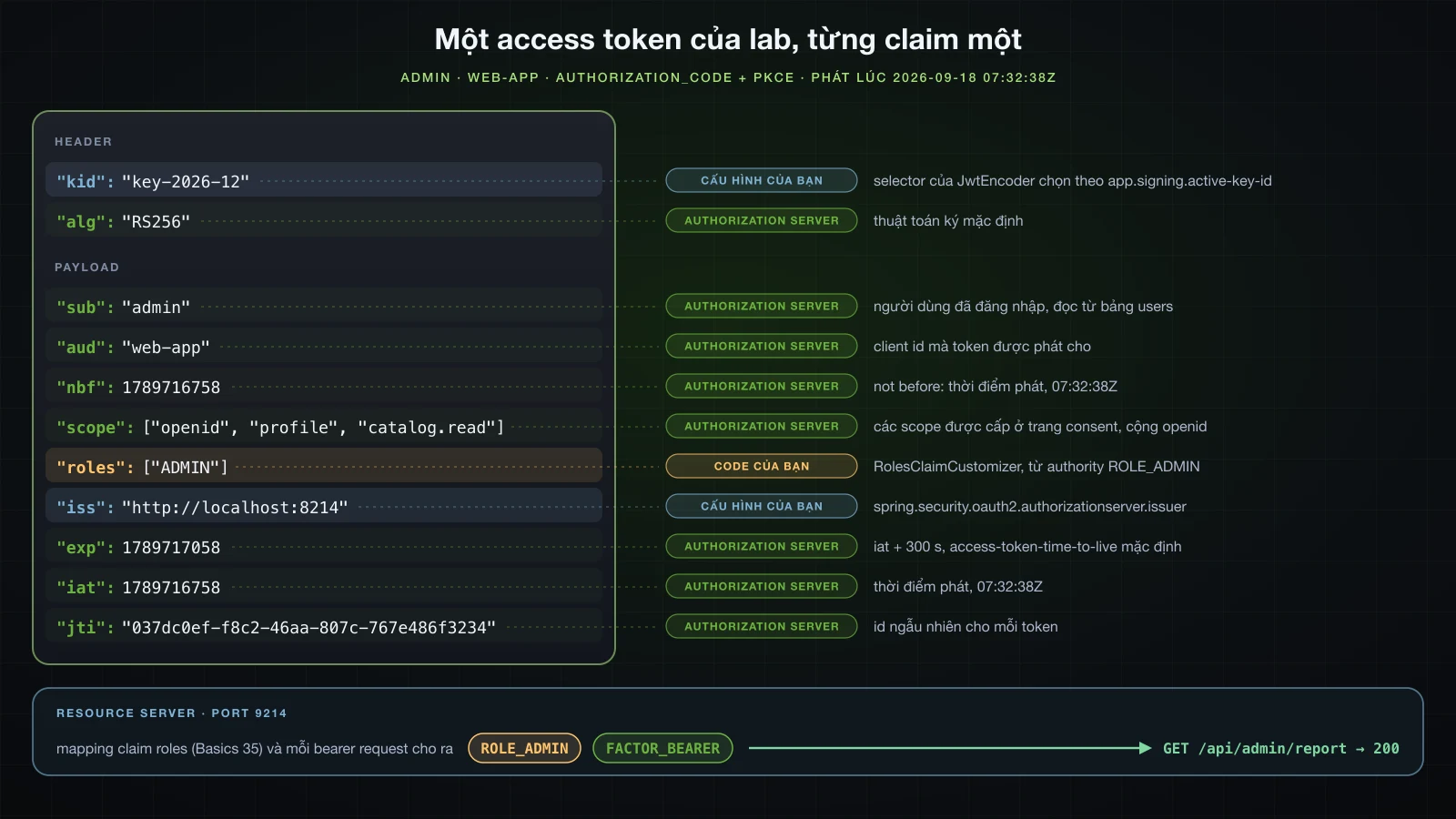 Access token của admin sau khi giải mã: header với kid key-2026-12 do key selector chọn và alg RS256, các claim chuẩn sub, aud, nbf, iat, exp, iss, jti và scope do authorization server ghi, claim roles do RolesClaimCustomizer ghi, và các authority ROLE_ADMIN, FACTOR_BEARER mà resource server suy ra