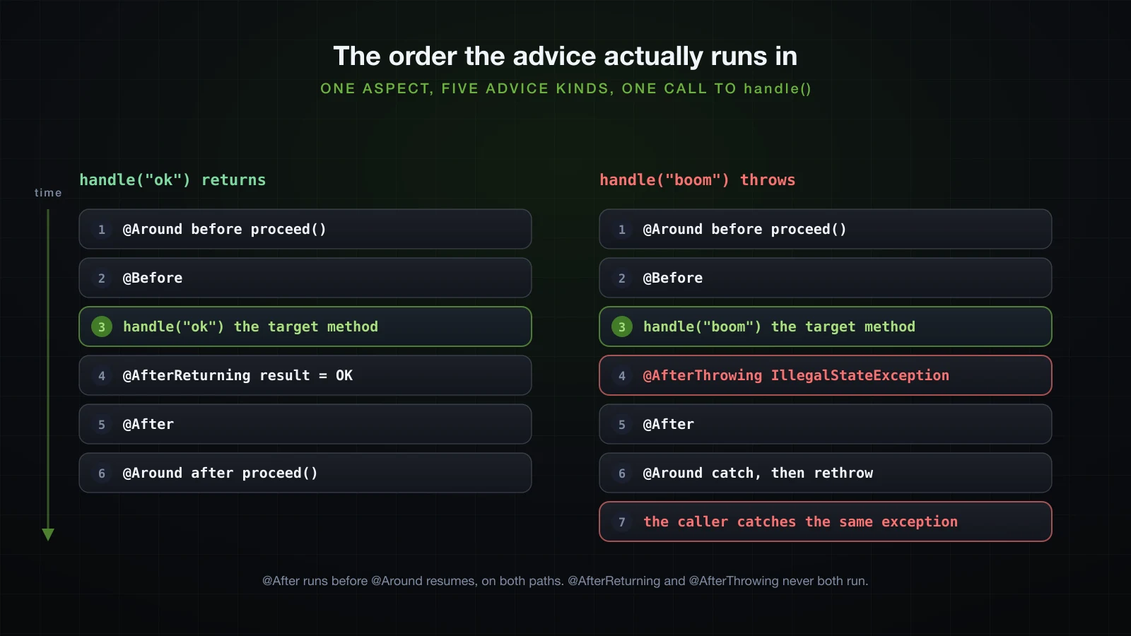 The measured order of the five advice kinds around one call, for a normal return and for a thrown exception