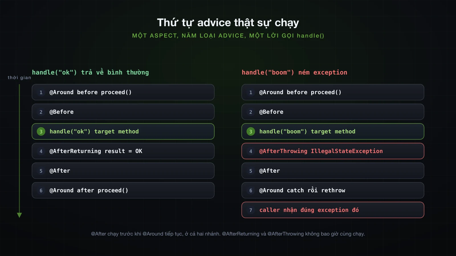 Thứ tự đo được của năm loại advice quanh một lời gọi, nhánh trả về bình thường và nhánh ném exception