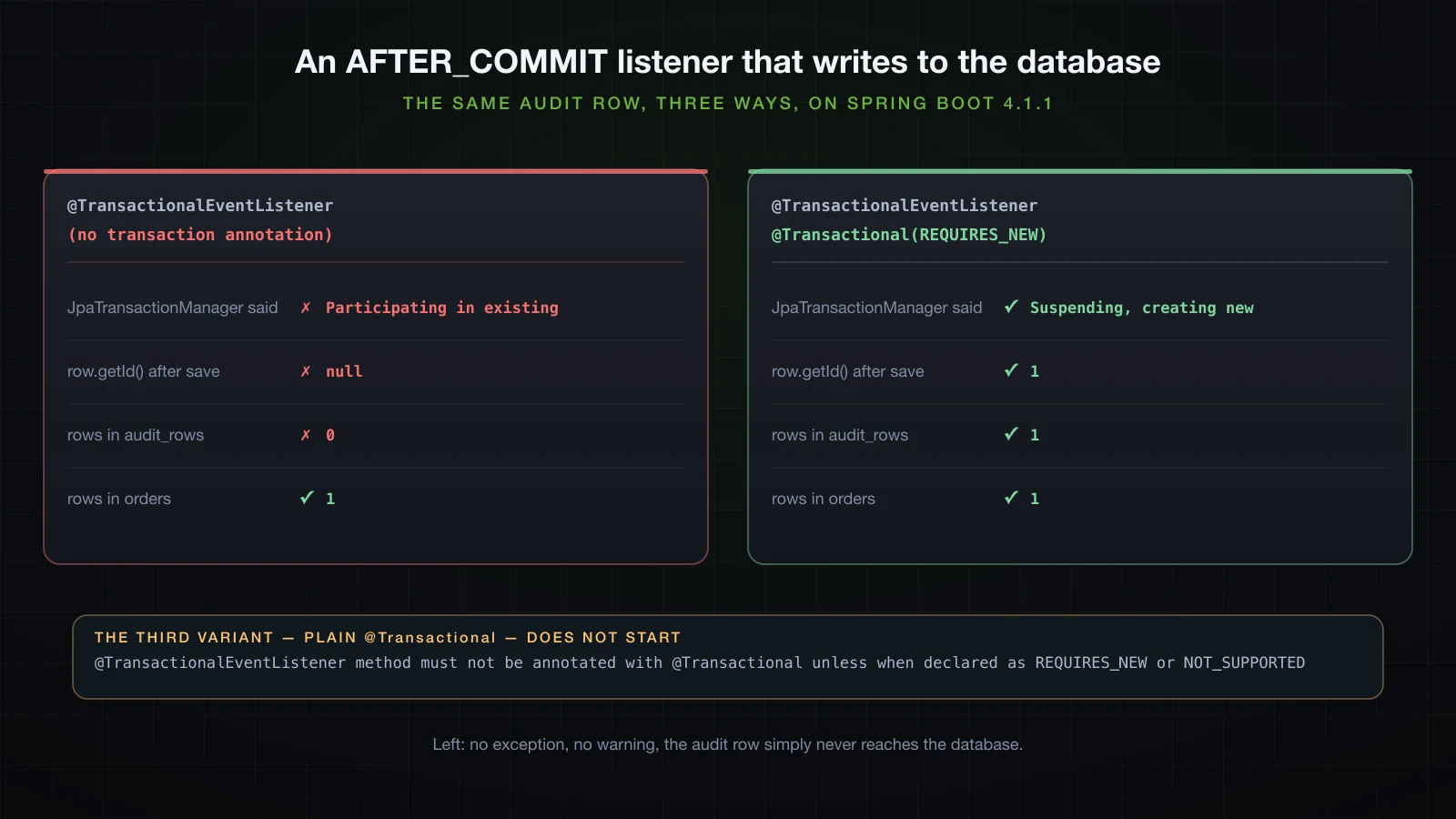 The same audit row written from an AFTER_COMMIT listener with and without REQUIRES_NEW