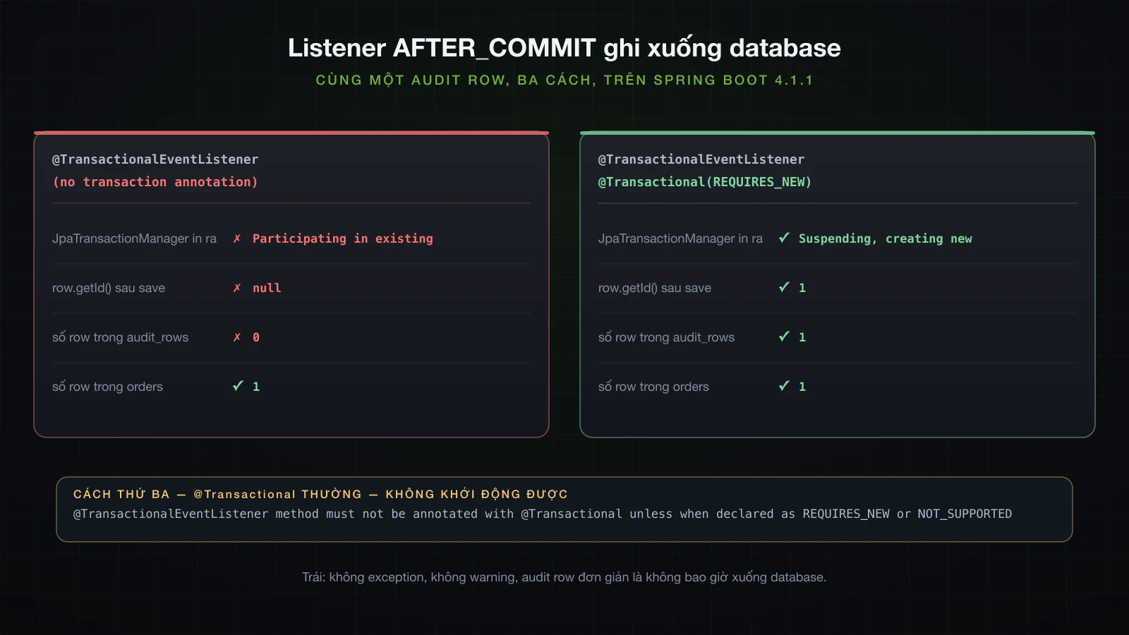 Cùng một audit row ghi từ listener AFTER_COMMIT, có và không có REQUIRES_NEW
