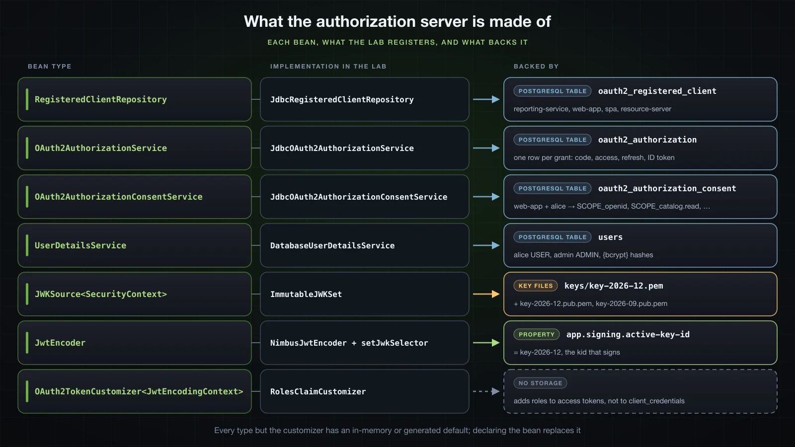The components wired into the authorization server and what backs each: the registered client repository and the oauth2_registered_client table, the authorization service and oauth2_authorization, the consent service and oauth2_authorization_consent, the JWK source and the key files, the JWT encoder with its key selector, the token customizer, and the user details service with the users table