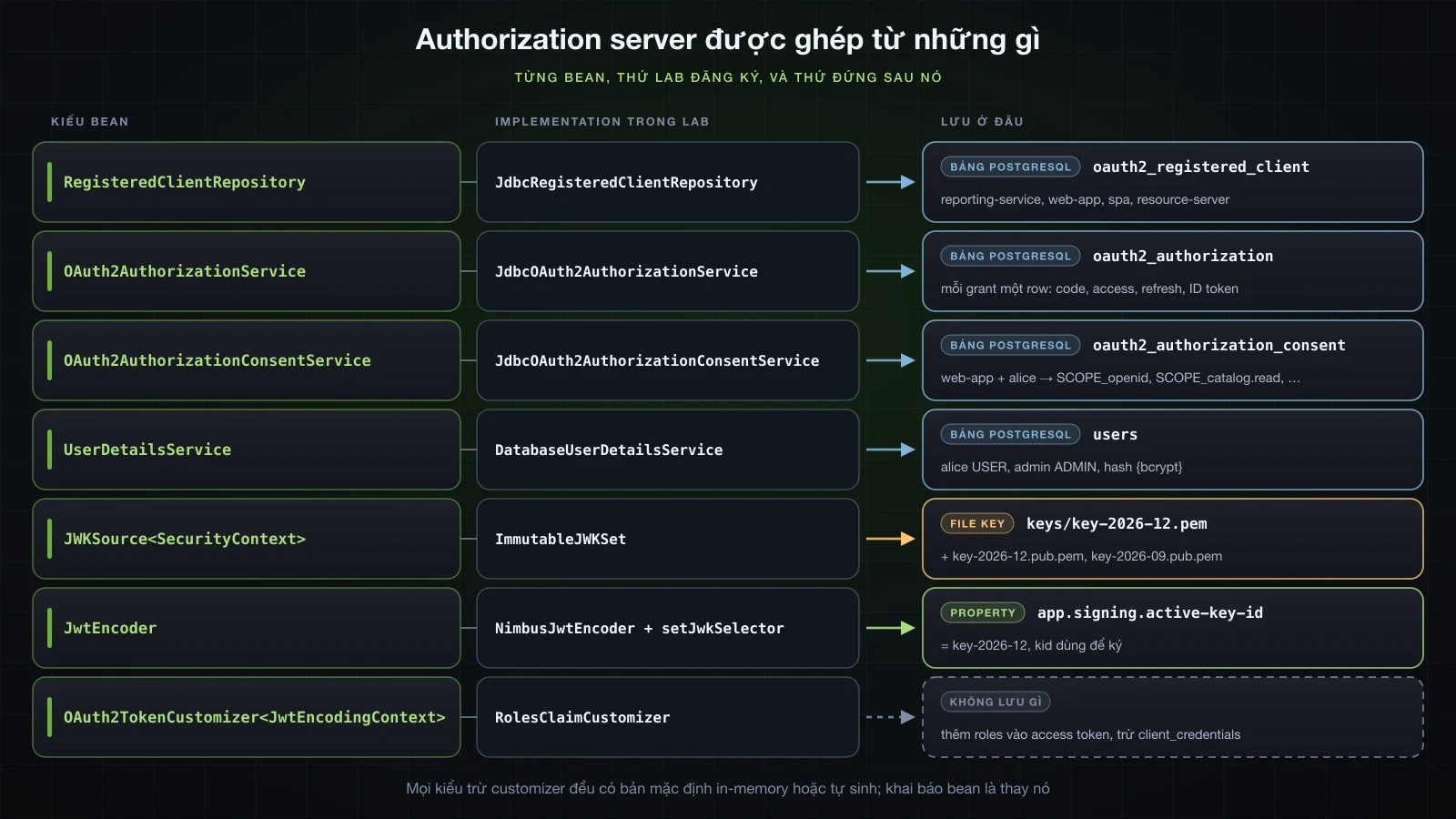 Các thành phần được lắp vào authorization server và thứ đứng sau mỗi thành phần: registered client repository với bảng oauth2_registered_client, authorization service với oauth2_authorization, consent service với oauth2_authorization_consent, JWK source với các file key, JWT encoder với key selector, token customizer, và user details service với bảng users