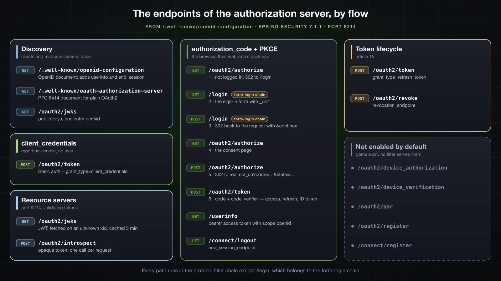 The endpoints of the discovery document grouped by the flow that uses them: discovery, the authorization_code flow with PKCE, client_credentials, resource servers, token lifecycle, and the endpoints that are not enabled by default