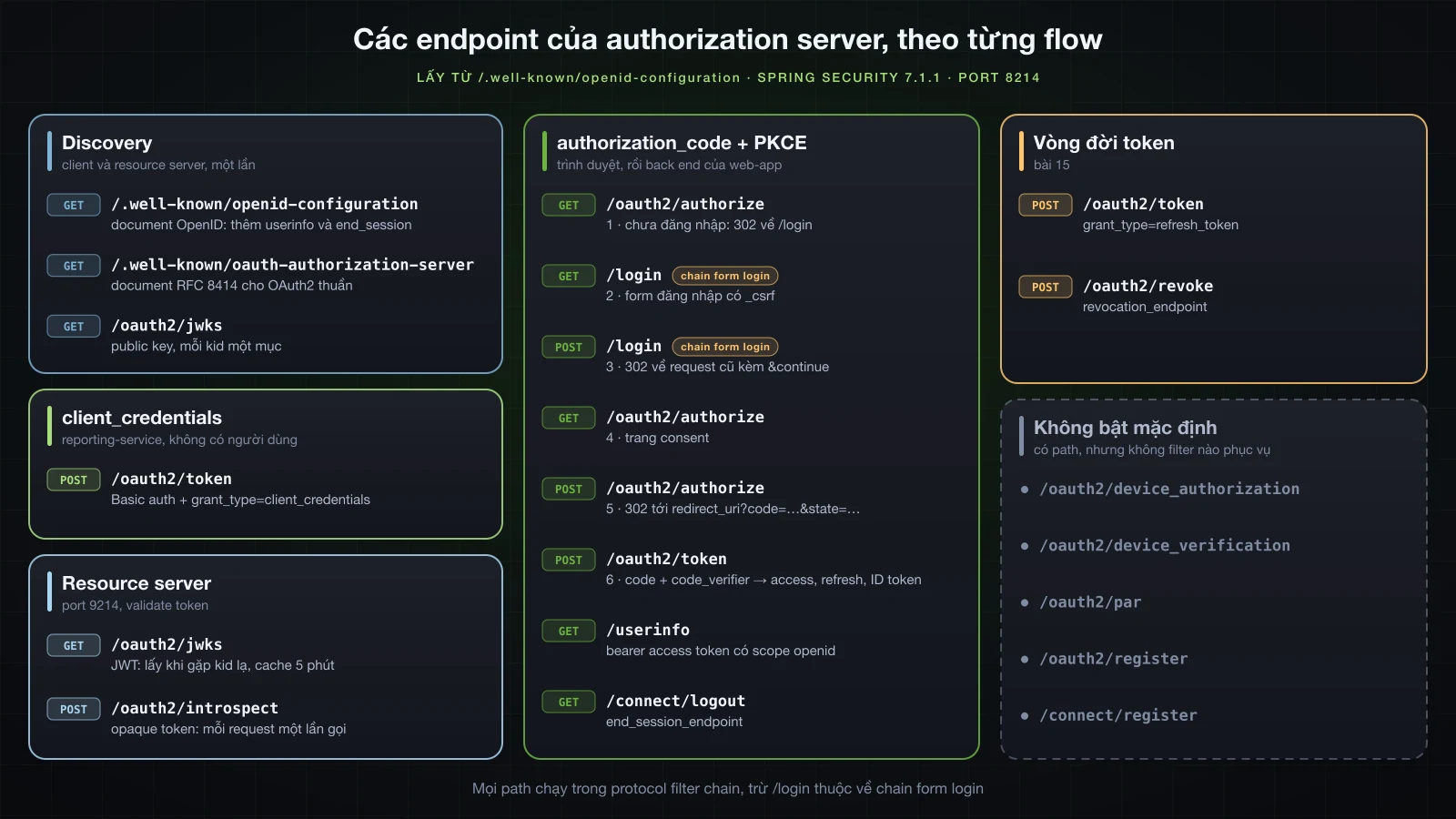 Các endpoint trong discovery document, nhóm theo flow dùng chúng: discovery, flow authorization_code với PKCE, client_credentials, resource server, vòng đời token, và các endpoint không bật mặc định
