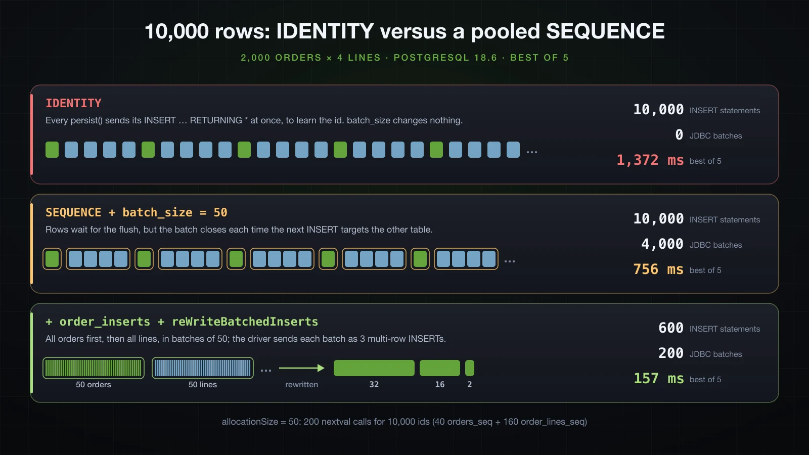 Three lanes for the same 10,000 rows: IDENTITY sends each INSERT with RETURNING * during persist, 10,000 statements and 0 batches in 1,372 ms; SEQUENCE with batch_size 50 closes the batch whenever the next INSERT targets the other table, 4,000 batches in 756 ms; adding order_inserts and reWriteBatchedInserts gives 200 batches of 50, each sent as statements of 32, 16 and 2 rows, 600 in total, in 157 ms; 200 nextval calls cover the 10,000 ids