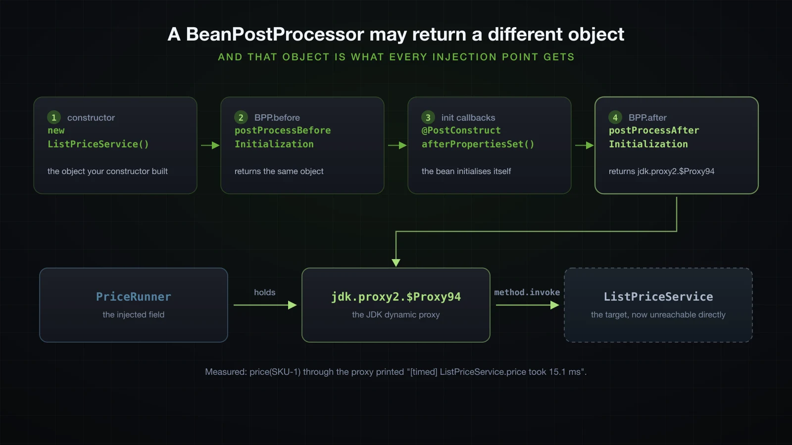 A bean passing through the two BeanPostProcessor methods, the second returning a proxy the caller then holds