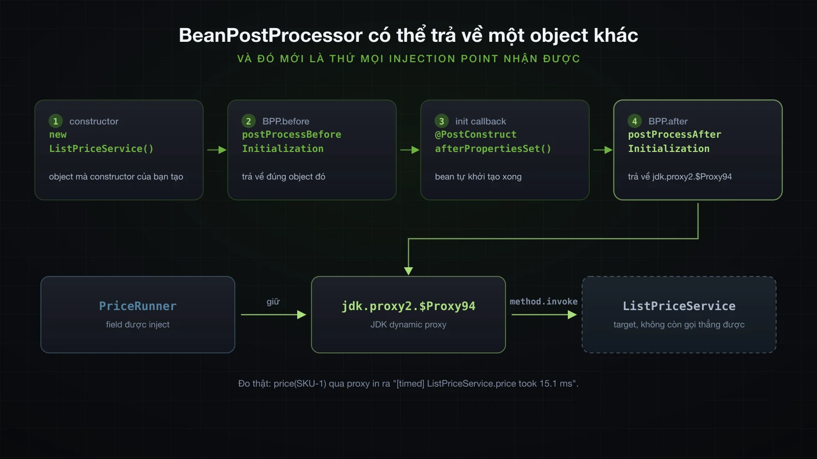 Một bean đi qua hai method của BeanPostProcessor, method thứ hai trả về proxy mà caller sẽ giữ