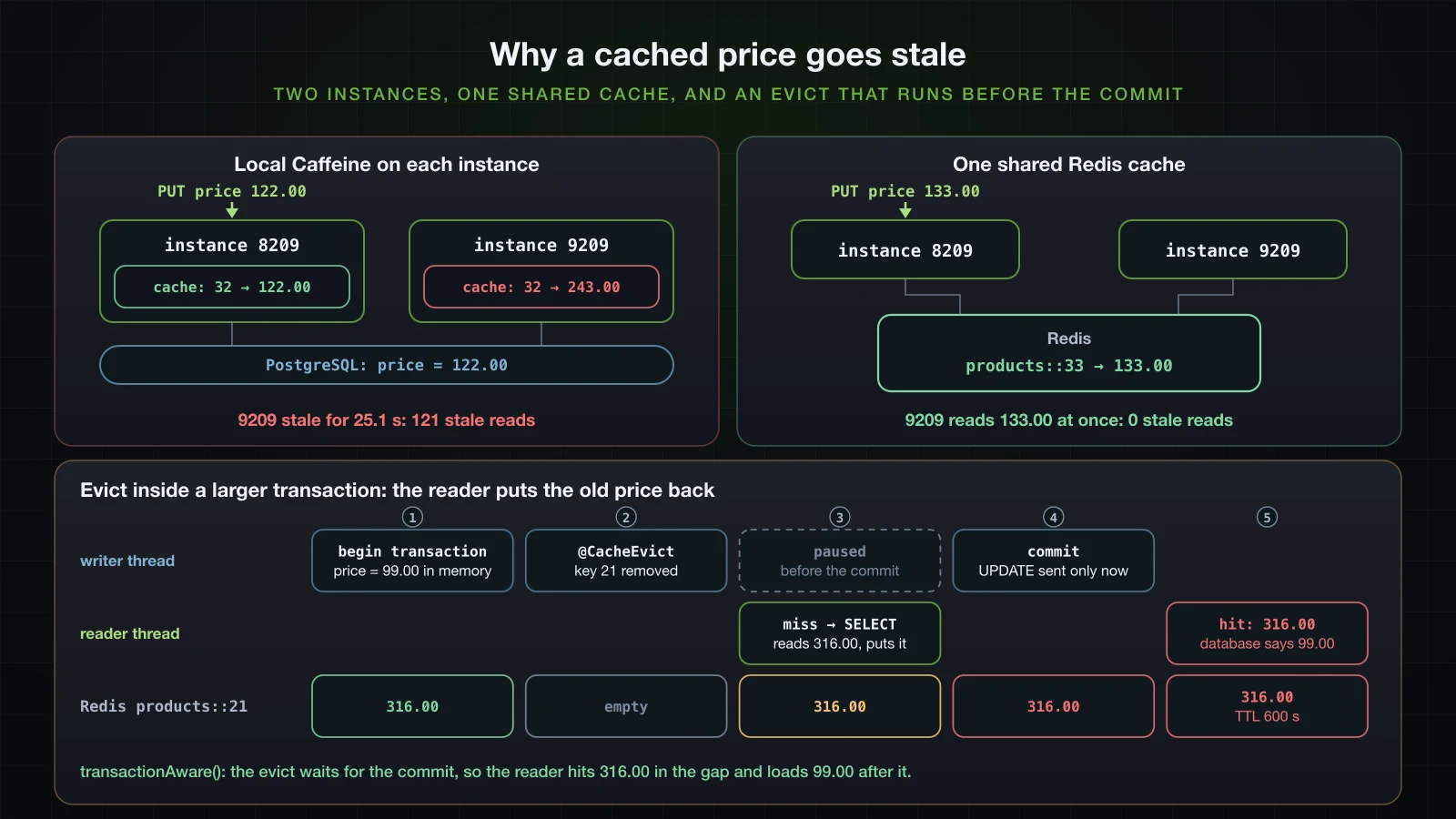 Two instances with local caches serving a stale price after a write through one of them, a shared Redis cache serving the new one, and the evict-before-commit race that re-caches the old row