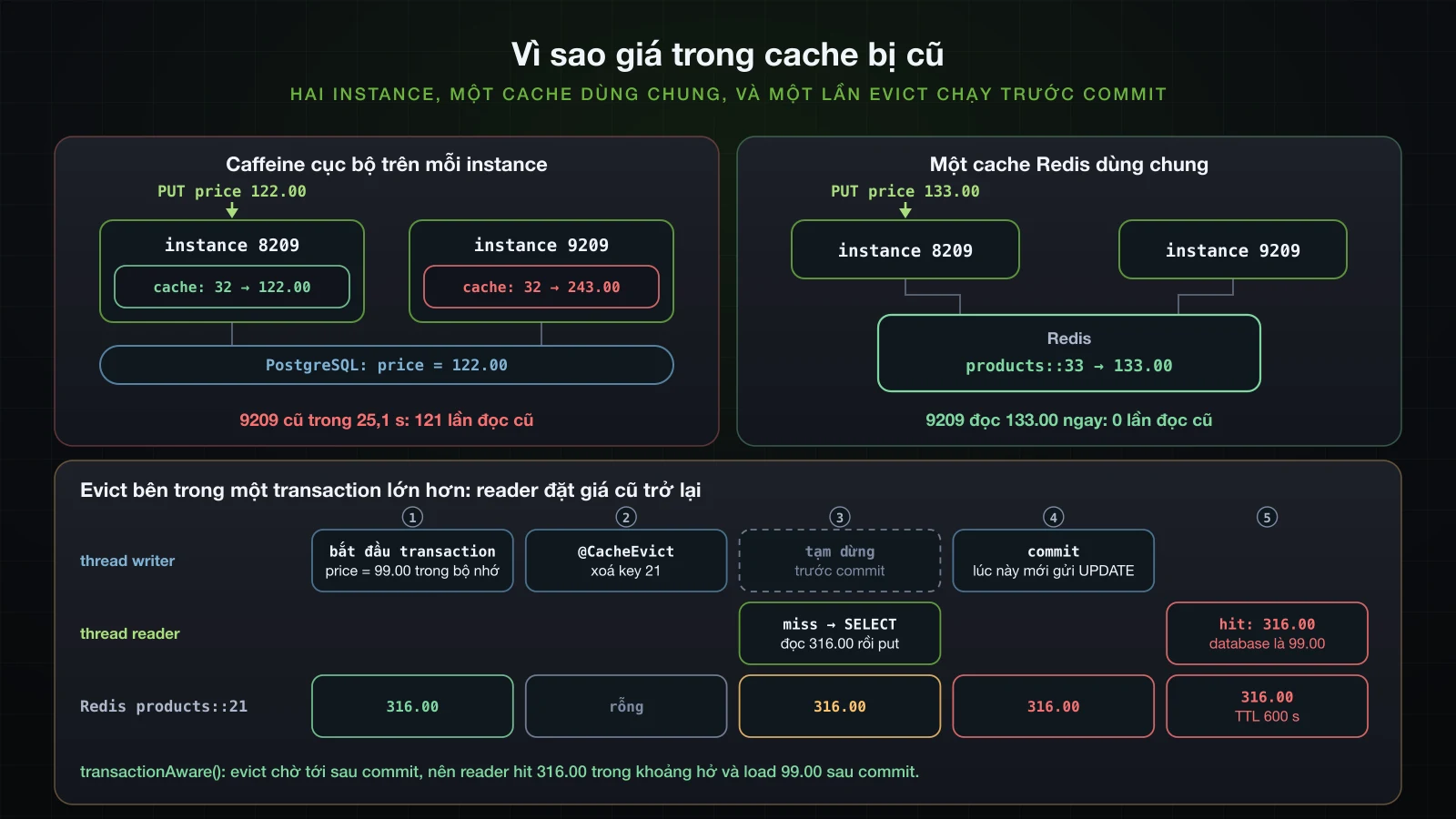 Hai instance với cache cục bộ trả giá cũ sau khi ghi qua một trong hai, cache Redis dùng chung trả giá mới, và race evict-trước-commit đặt lại dòng cũ vào cache