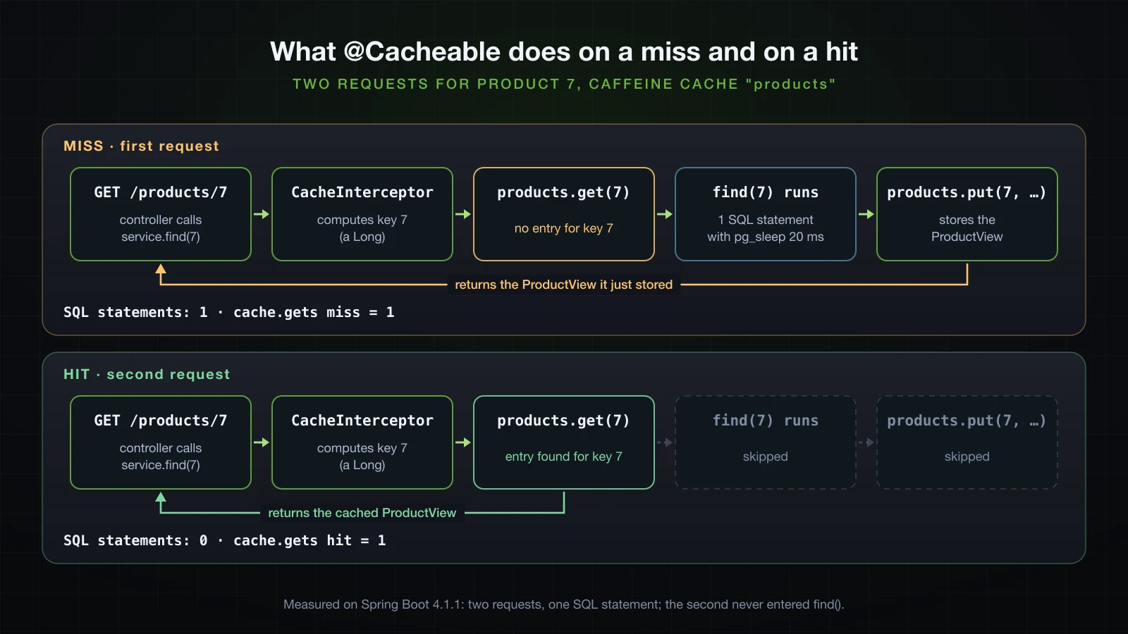 The cache interceptor's path on a miss and on a hit for key 7, with the SQL count and cache.gets for each
