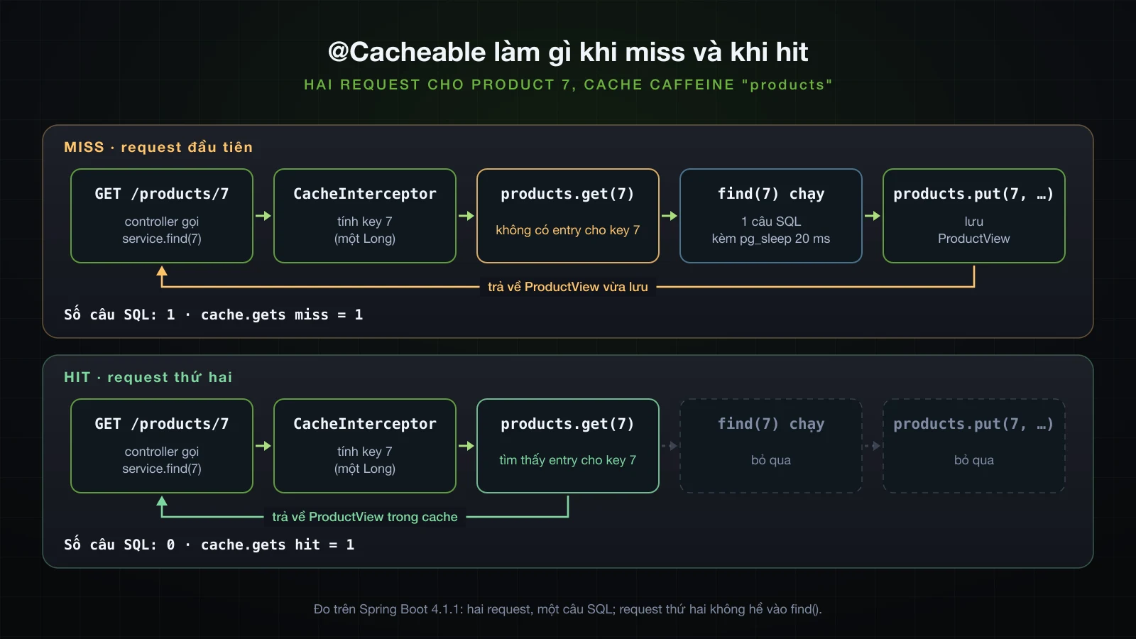 Đường đi của cache interceptor khi miss và khi hit với key 7, kèm số câu SQL và cache.gets của mỗi trường hợp