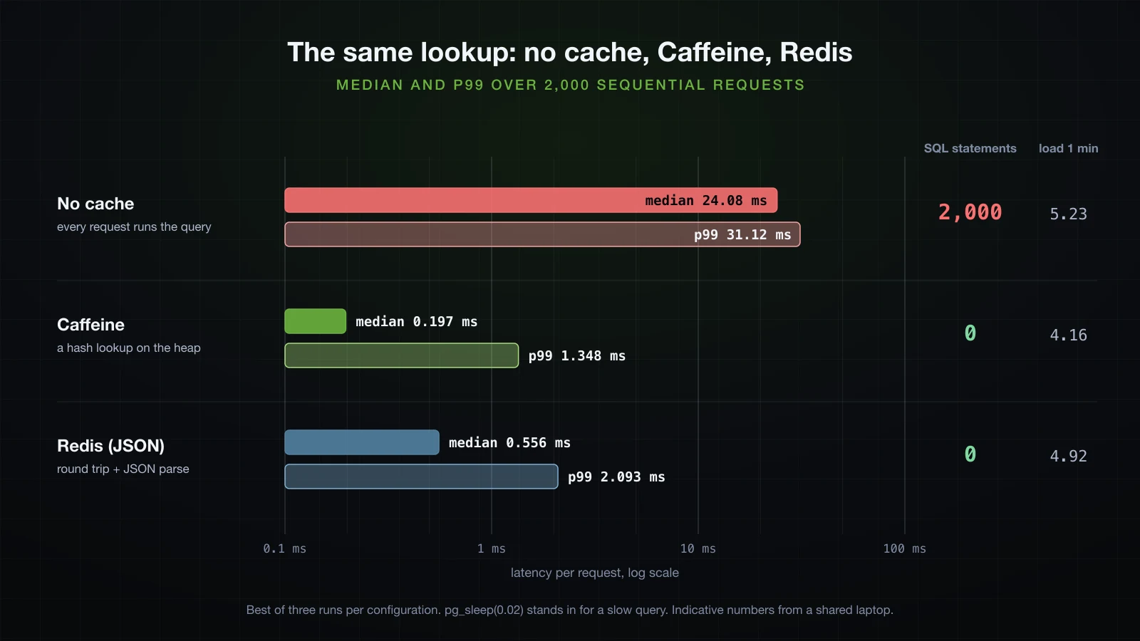 Median and p99 latency of the same lookup with no cache, Caffeine and Redis, with the SQL statements each ran