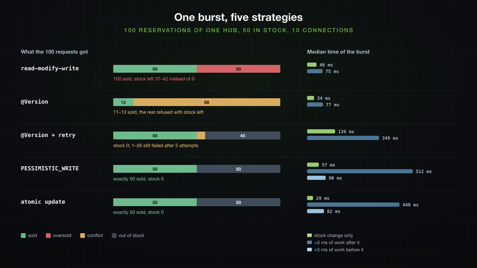 The same burst of 100 reservations for 50 hubs handled five ways: read-modify-write sells 100 and leaves 37 to 42 in stock; @Version alone sells 12 and refuses 88 with stock left; @Version with retry sells 50 with a few conflicts left; PESSIMISTIC_WRITE and the atomic update sell exactly 50; median burst times are 46, 34, 136, 57 and 29 ms, and 75, 77, 349, 512 and 448 ms with 5 ms of work after the stock change, 90 and 82 ms with the work before it