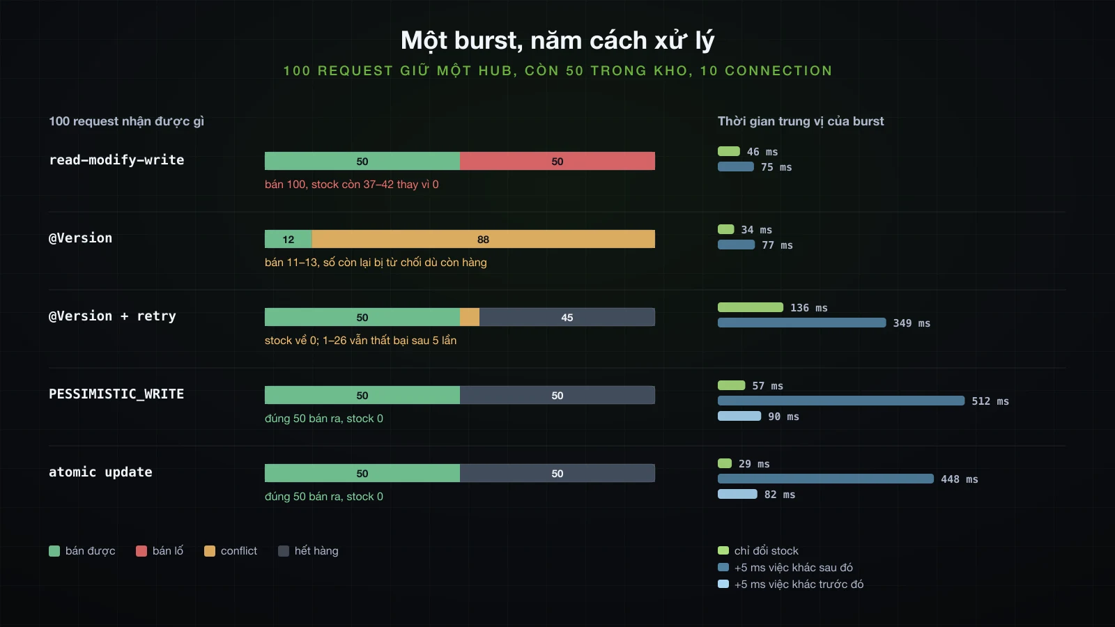 Cùng một burst 100 lượt giữ hàng cho 50 cái hub được xử lý theo năm cách: read-modify-write bán 100 và để lại 37 tới 42 trong kho; riêng @Version bán 12 và từ chối 88 dù còn hàng; @Version có retry bán 50 và còn vài conflict; PESSIMISTIC_WRITE và atomic update bán đúng 50; thời gian trung vị của burst là 46, 34, 136, 57 và 29 ms, và 75, 77, 349, 512 và 448 ms khi có 5 ms việc khác sau lúc đổi stock, 90 và 82 ms khi phần việc đó nằm trước