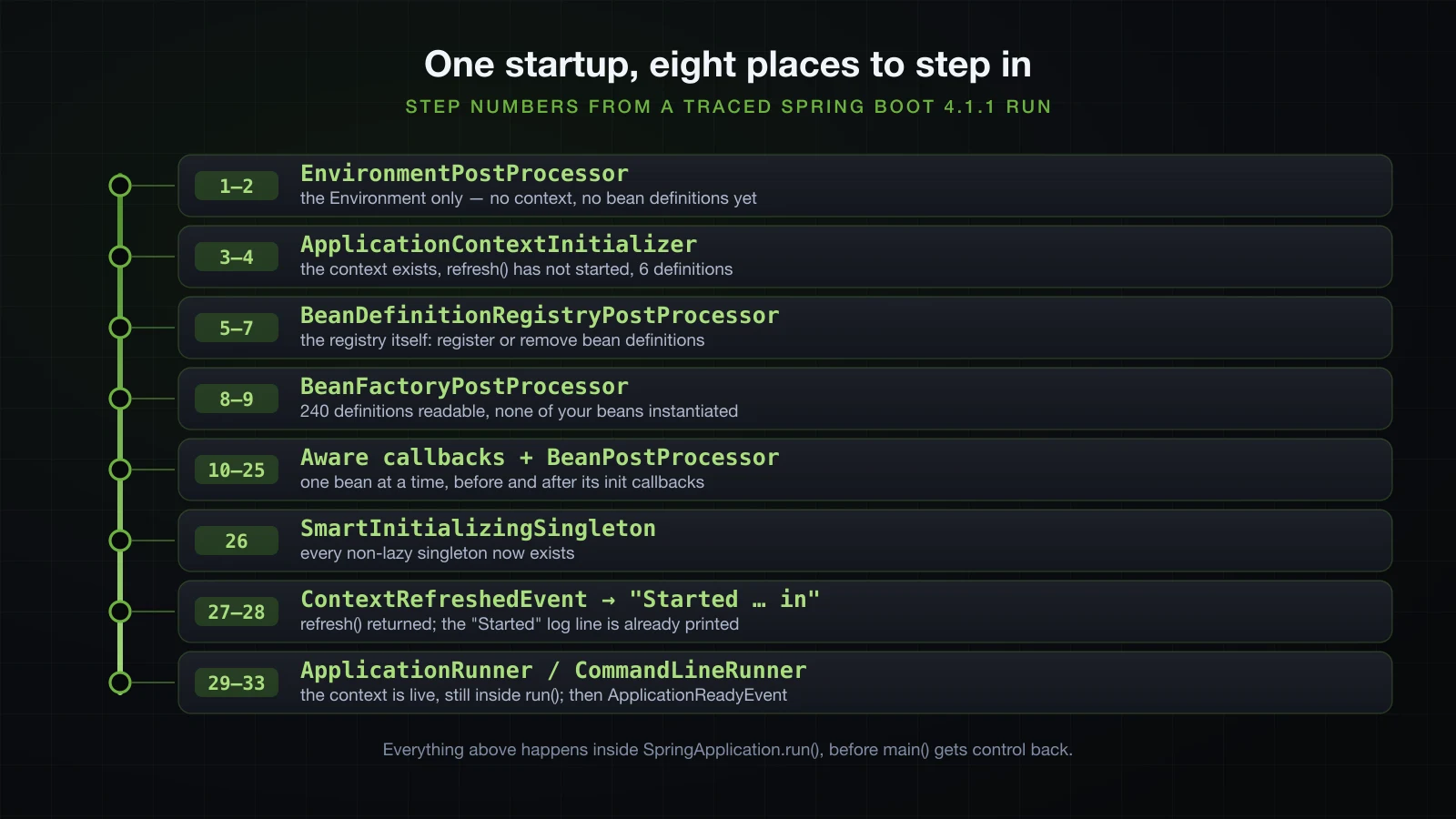The eight phases of a Spring Boot 4.1.1 startup with the step numbers each one printed