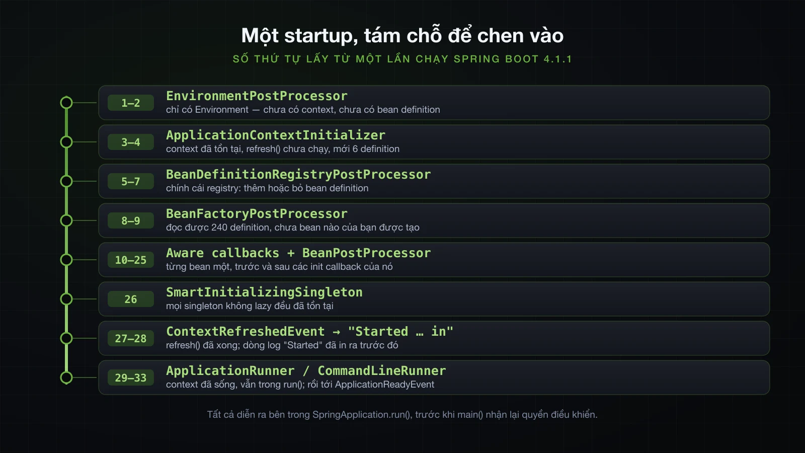 Tám phase của một lần startup Spring Boot 4.1.1 kèm số thứ tự mà mỗi phase in ra