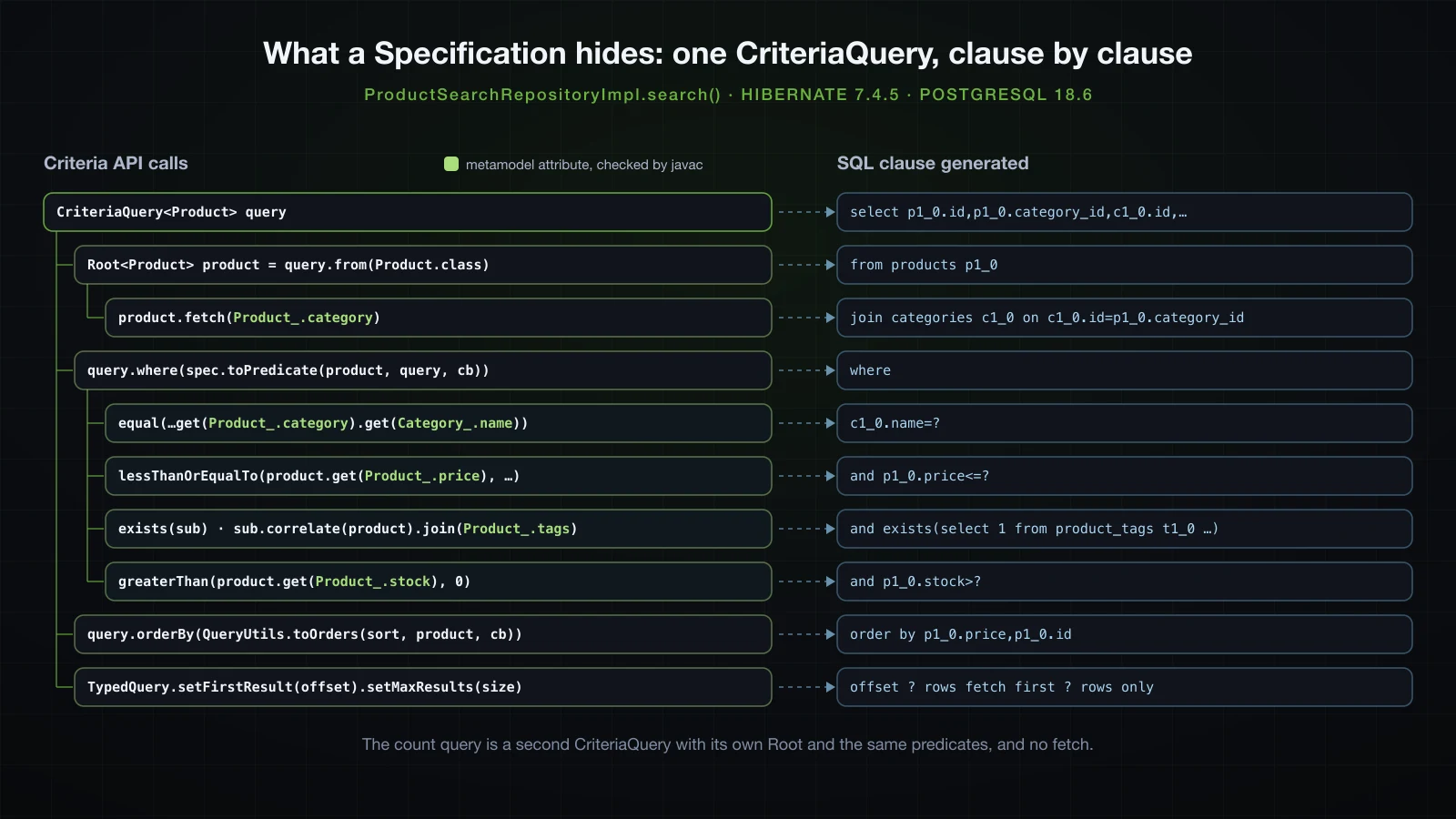 CriteriaQuery with its Root, the fetch join, four predicates built from metamodel attributes, the order and the page limits, each mapped to the SQL clause it produced