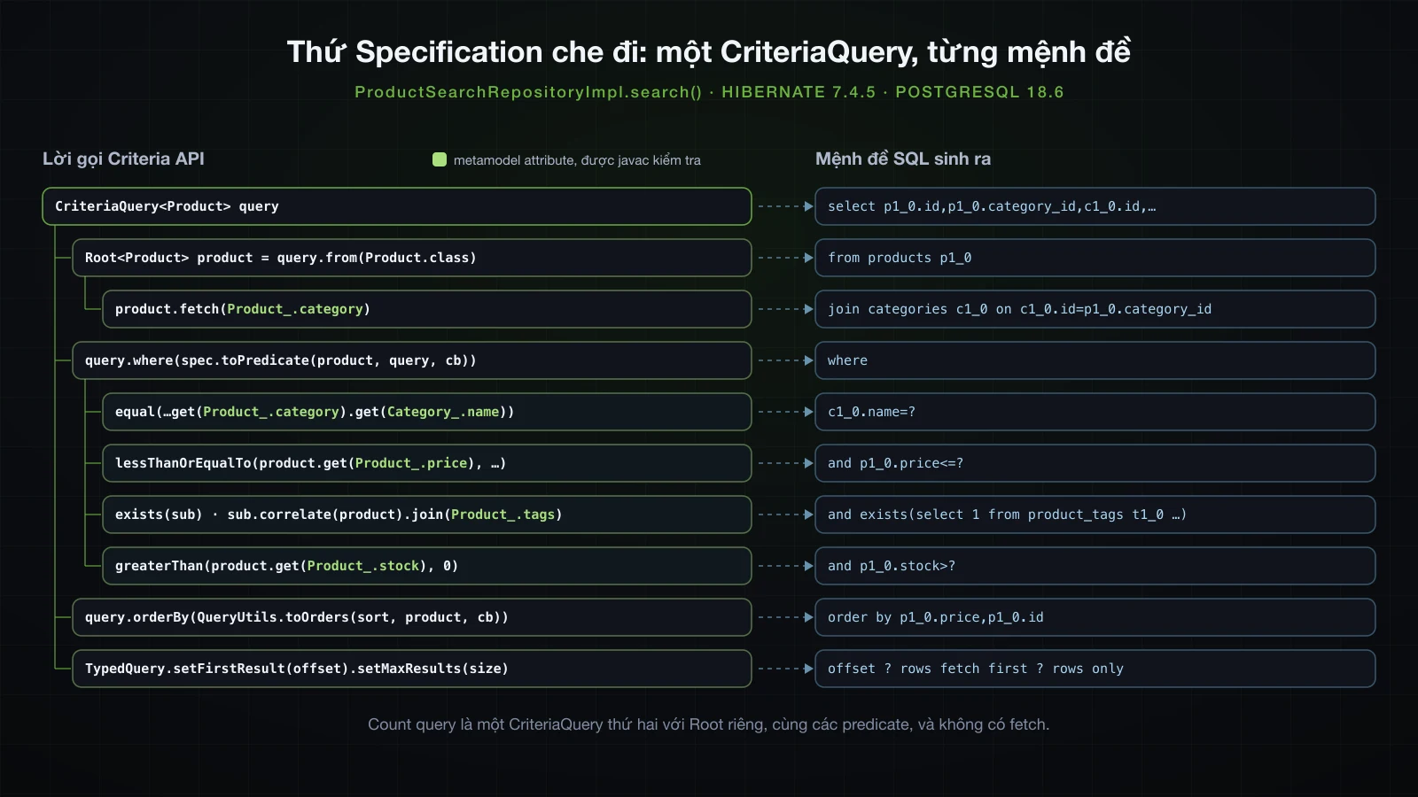 CriteriaQuery cùng Root, fetch join, bốn predicate dựng từ metamodel attribute, order và giới hạn page, mỗi thứ nối với mệnh đề SQL nó sinh ra