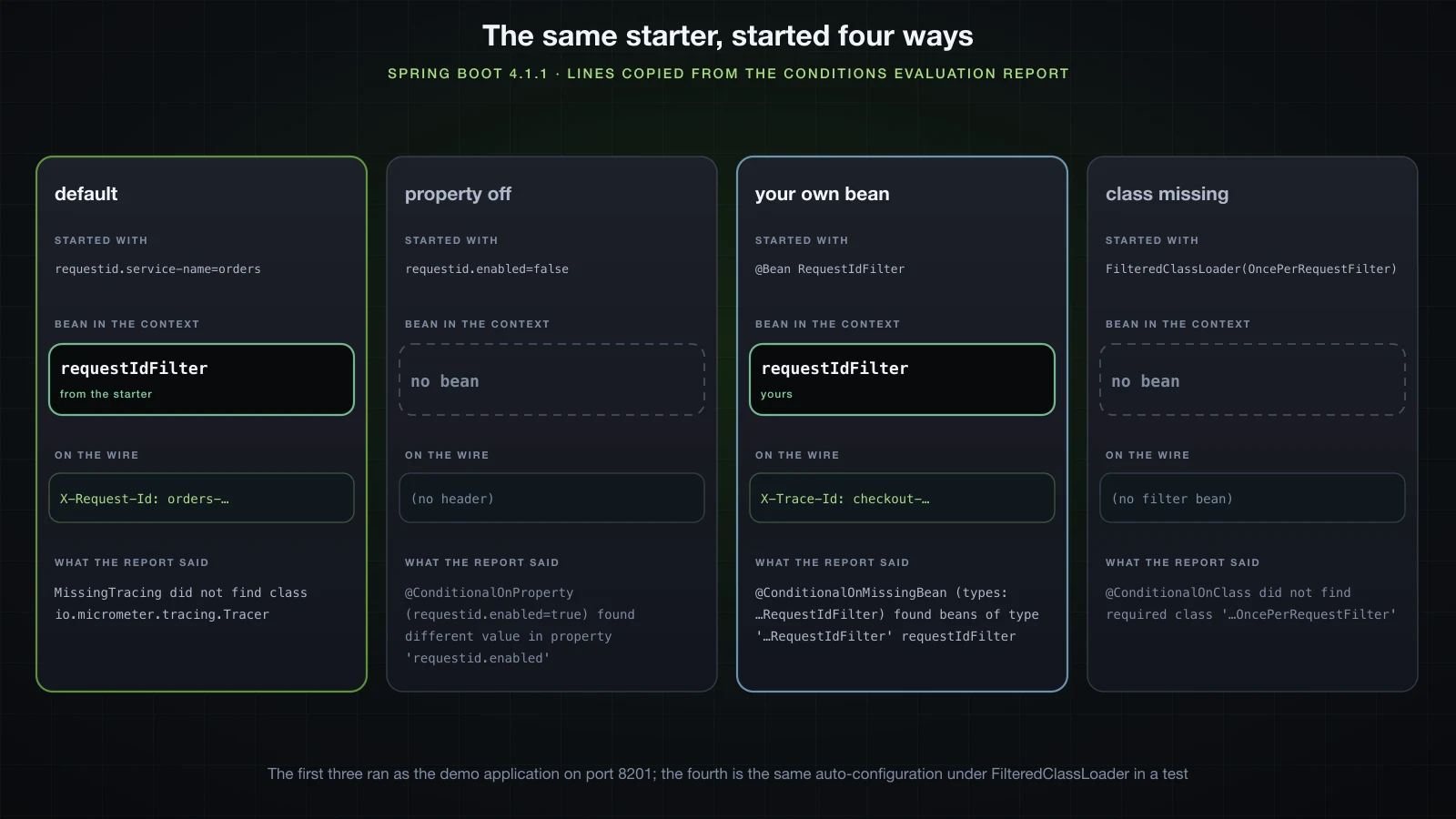 The same starter started four ways, the bean each context ended with, the response header, and the report line