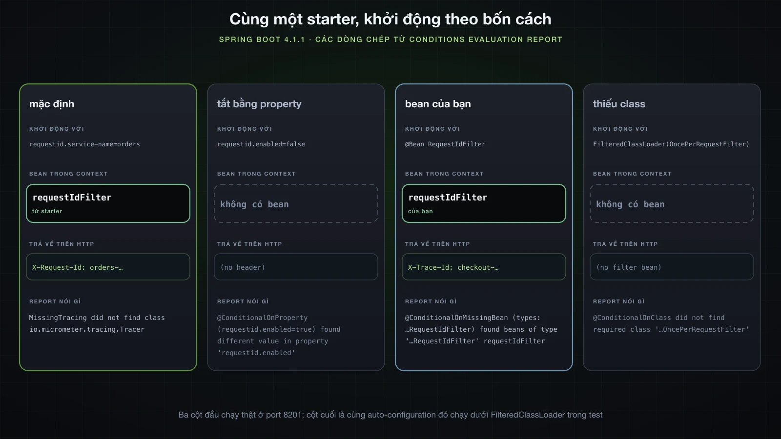 Cùng một starter khởi động theo bốn cách, bean mà mỗi context nhận được, header trả về và dòng report