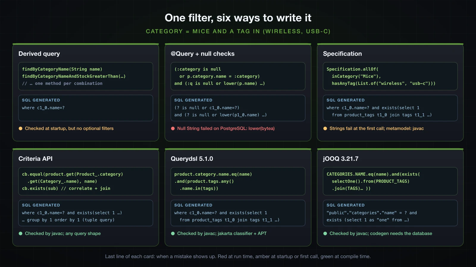 The same category and tag filter written as a derived query, @Query with null checks, a Specification, the Criteria API, Querydsl and jOOQ, each with the SQL it generated and when its mistakes surface