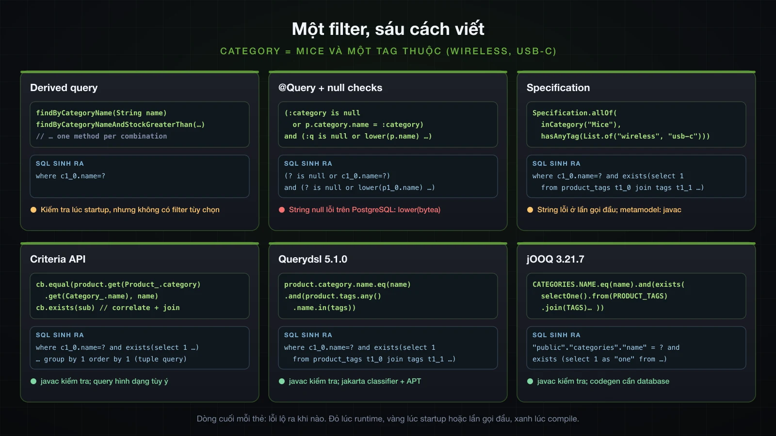 Cùng filter category và tag viết bằng derived query, @Query có kiểm tra null, Specification, Criteria API, Querydsl và jOOQ, mỗi cách kèm SQL nó sinh ra và thời điểm lỗi của nó lộ ra