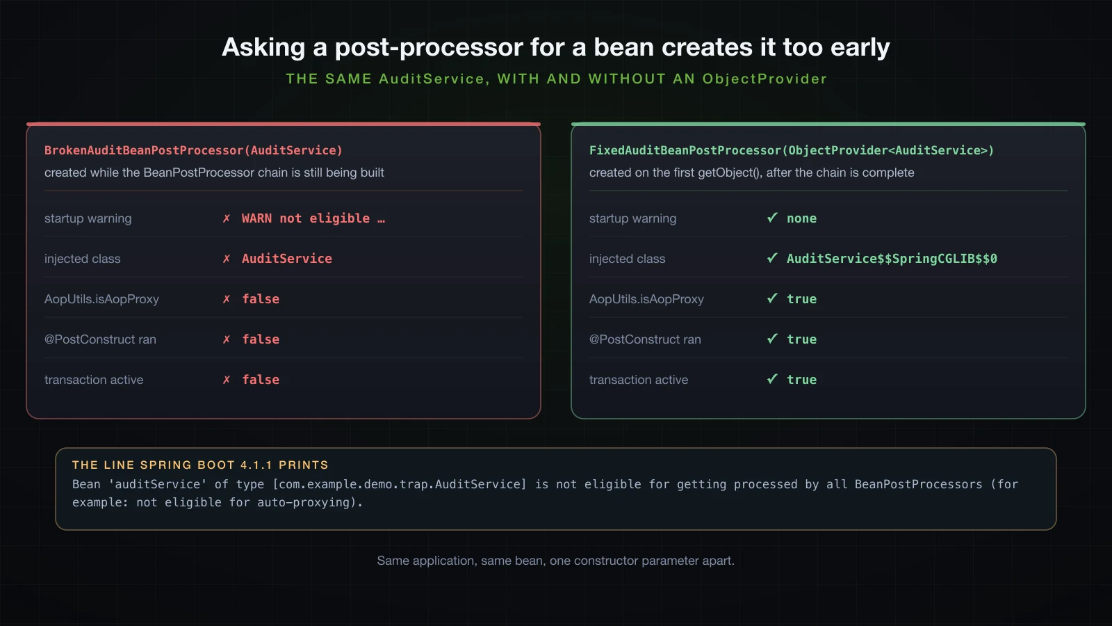 The same AuditService with and without an ObjectProvider, side by side