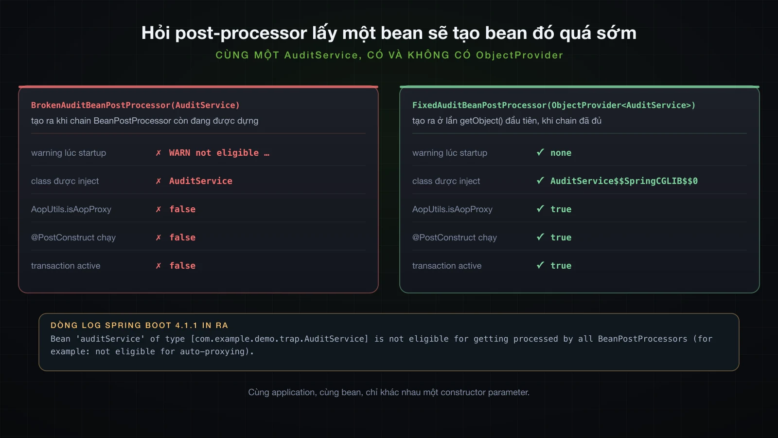 Cùng một AuditService, có và không có ObjectProvider, đặt cạnh nhau