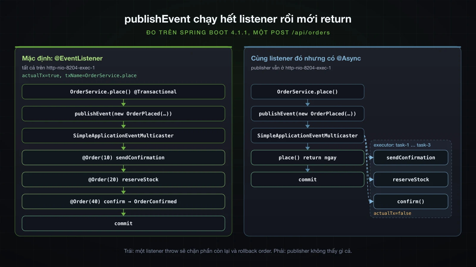 publishEvent chạy hết listener rồi mới return, bên cạnh là cùng dispatch đó với @Async