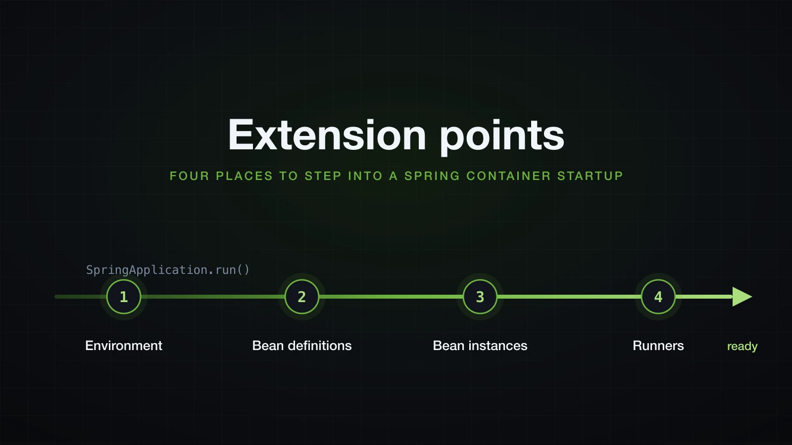 Four numbered stops on a timeline from SpringApplication.run to the application being ready