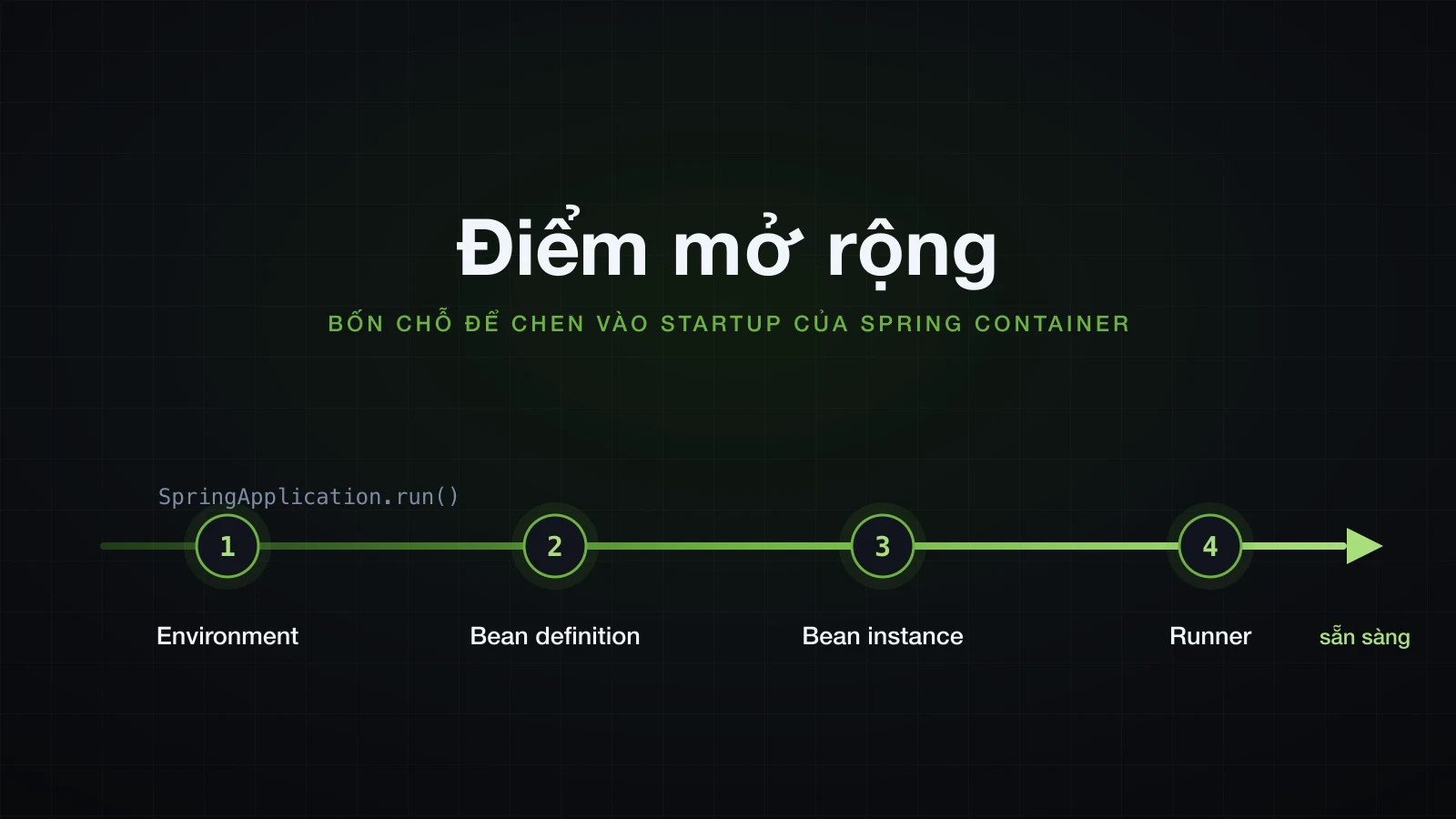 Bốn điểm đánh số trên một timeline từ SpringApplication.run tới lúc application sẵn sàng