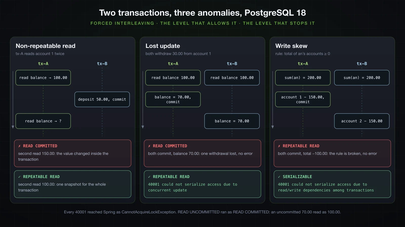 Three columns, one per anomaly, each with tx-A and tx-B lanes over time: the non-repeatable read, where tx-A reads 100.00, tx-B deposits 50.00 and commits, and tx-A reads 150.00 under READ COMMITTED but 100.00 under REPEATABLE READ; the lost update, where both read 100.00 and tx-A commits 70.00, then tx-B's UPDATE commits 70.00 under READ COMMITTED but fails with 40001 could not serialize access due to concurrent update under REPEATABLE READ; the write skew, where both read a total of 200.00 and withdraw 150.00 from different accounts, committing a total of -100.00 under REPEATABLE READ while SERIALIZABLE cancels tx-B with 40001 read/write dependencies among transactions