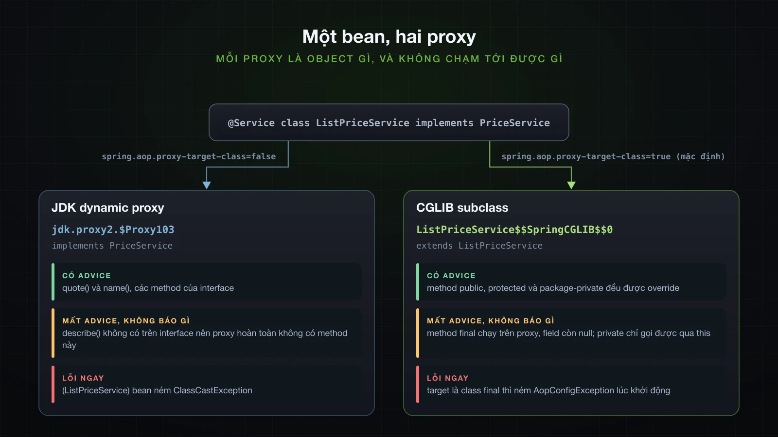 Cùng một @Service bị proxy theo hai cách: tên class, cái gì có advice, cái gì mất advice và cái gì lỗi ngay