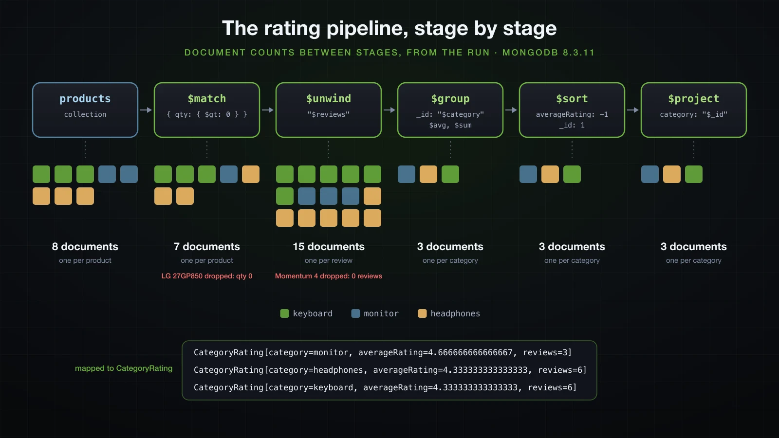 The pipeline's five stages and the documents flowing through them: 8 products, 7 after $match on qty, 15 reviews after $unwind, 3 categories after $group, 3 after $sort and $project, with the three result rows