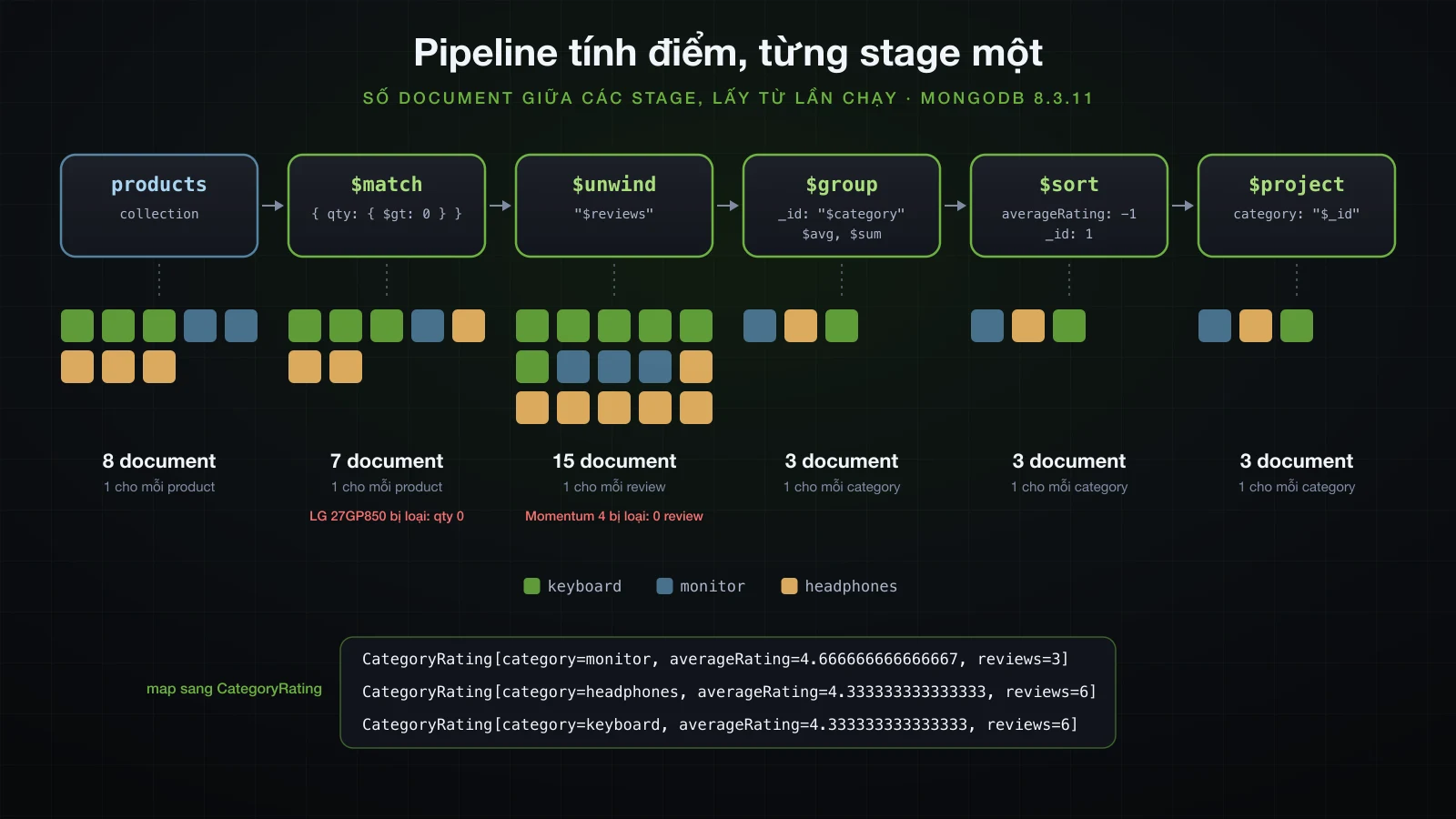 Năm stage của pipeline và số document chảy qua: 8 product, 7 sau $match trên qty, 15 review sau $unwind, 3 category sau $group, 3 sau $sort và $project, cùng ba dòng kết quả