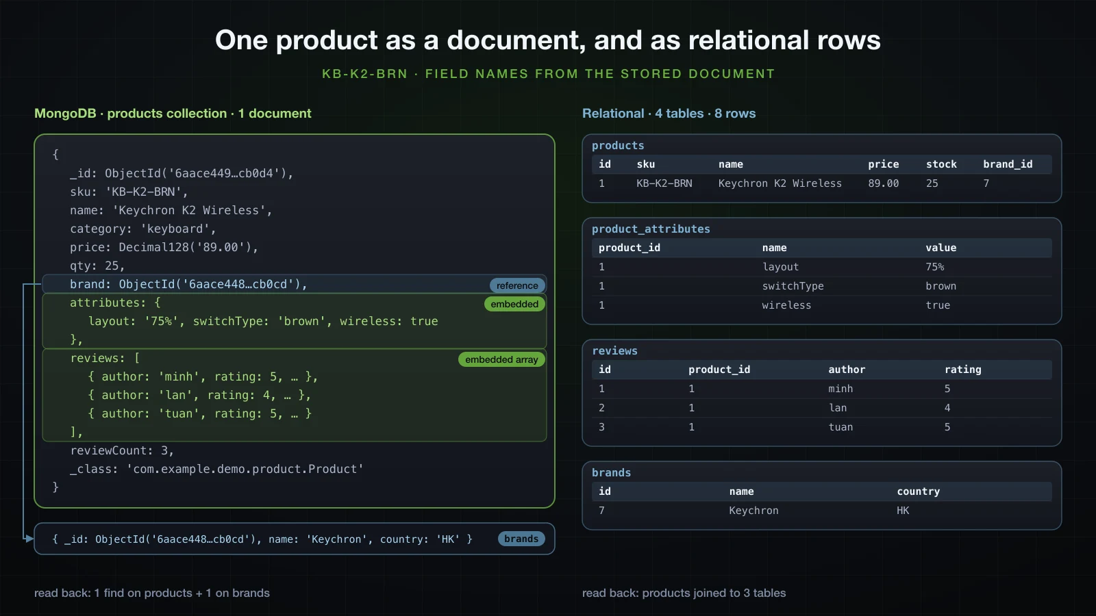One product as a MongoDB document with nested attributes and three embedded reviews, next to the same data as rows in products, product_attributes, reviews and brands tables