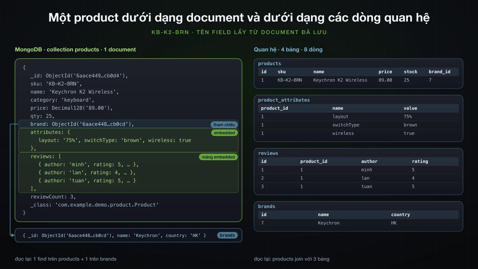 Một product dưới dạng document MongoDB với attribute lồng bên trong và ba review embedded, bên cạnh cùng dữ liệu đó dưới dạng các dòng trong bảng products, product_attributes, reviews và brands