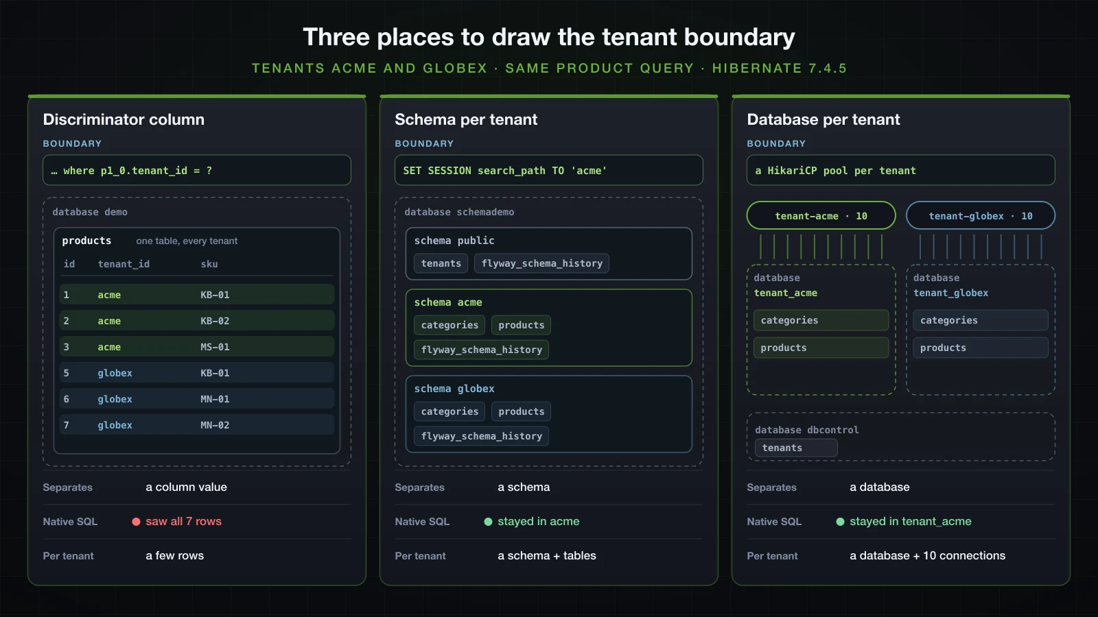 Discriminator column, schema per tenant and database per tenant side by side: where the tenant boundary sits and what separates the data