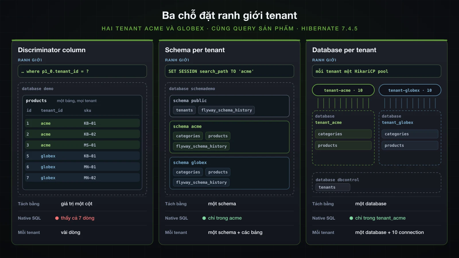 Discriminator column, schema per tenant và database per tenant đặt cạnh nhau: ranh giới tenant nằm ở đâu và thứ gì tách dữ liệu