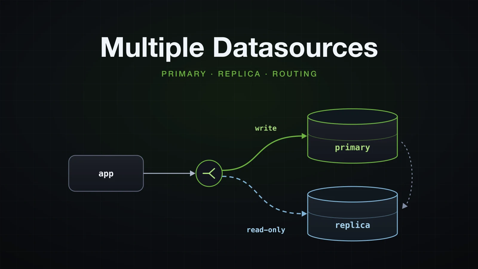 One application routing writes to a primary database and read-only transactions to its replica